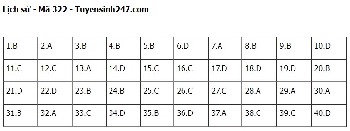 Giáo dục - Đề thi, đáp án môn Lịch sử mã đề 322 kỳ thi tốt nghiệp THPT năm 2023