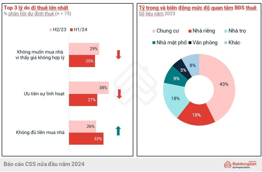 Bất động sản - Nửa đầu năm 2024, xu hướng đi thuê nhà vẫn tiếp tục tăng