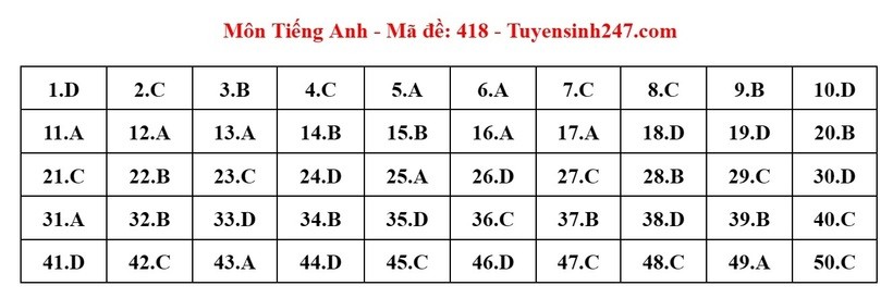 Giáo dục - Đáp án, đề thi môn tiếng Anh mã đề 418 kỳ thi THPT năm 2024 chuẩn nhất, chính xác nhất