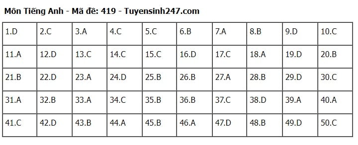 Giáo dục - Đáp án, đề thi môn tiếng Anh mã đề 419 kỳ thi THPT năm 2024 chuẩn nhất, chính xác nhất