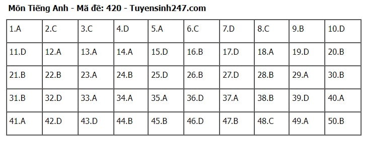 Giáo dục - Đáp án, đề thi môn tiếng Anh mã đề 420 kỳ thi THPT năm 2024 chuẩn nhất, chính xác nhất