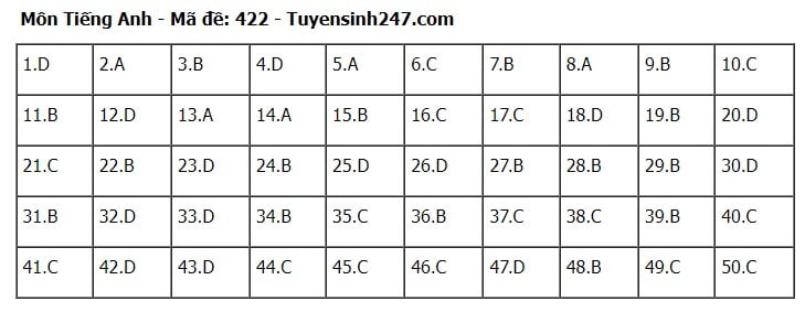 Giáo dục - Đáp án, đề thi môn tiếng Anh mã đề 422 kỳ thi THPT năm 2024 chuẩn nhất, chính xác nhất