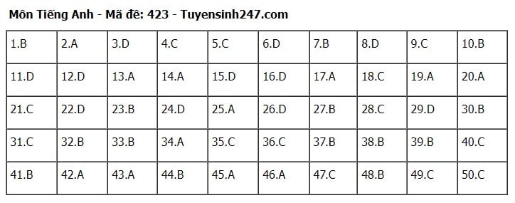 Giáo dục - Đáp án, đề thi môn tiếng Anh mã đề 423 kỳ thi THPT năm 2024 chuẩn nhất, chính xác nhất