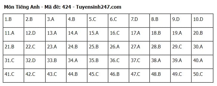 Giáo dục - Đáp án, đề thi môn tiếng Anh mã đề 424 kỳ thi THPT năm 2024 chuẩn nhất, chính xác nhất