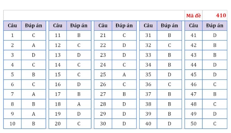 Giáo dục - Đáp án, đề thi môn tiếng Anh mã đề 410 kỳ thi THPT năm 2024 chuẩn nhất, chính xác nhất