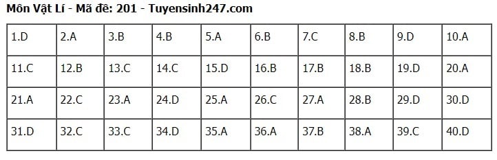 Giáo dục - Đáp án, đề thi môn Vật lí mã đề 201 kỳ thi THPT năm 2024 chuẩn nhất, chính xác nhất