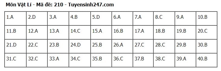 Giáo dục - Đáp án, đề thi môn Vật lí mã đề 210 kỳ thi THPT năm 2024 chuẩn nhất, chính xác nhất