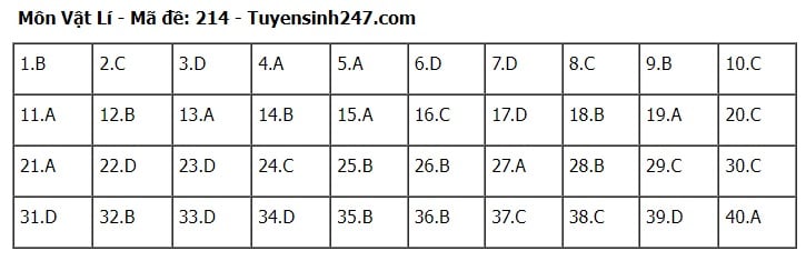 Giáo dục - Đáp án, đề thi môn Vật lí mã đề 214 kỳ thi THPT năm 2024 chuẩn nhất, chính xác nhất