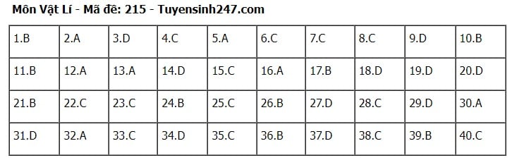 Giáo dục - Đáp án, đề thi môn Vật lí mã đề 215 kỳ thi THPT năm 2024 chuẩn nhất, chính xác nhất