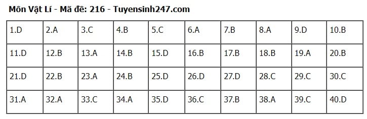 Giáo dục - Đáp án, đề thi môn Vật lí mã đề 216 kỳ thi THPT năm 2024 chuẩn nhất, chính xác nhất