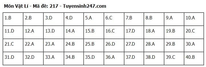 Giáo dục - Đáp án, đề thi môn Vật lí mã đề 217 kỳ thi THPT năm 2024 chuẩn nhất, chính xác nhất