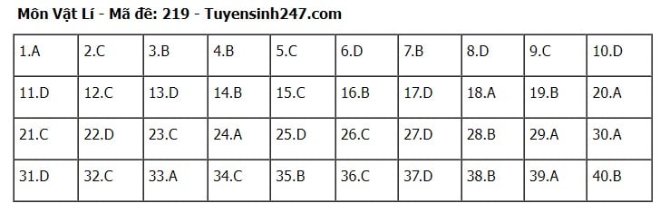 Giáo dục - Đáp án, đề thi môn Vật lí mã đề 219 kỳ thi THPT năm 2024 chuẩn nhất, chính xác nhất 