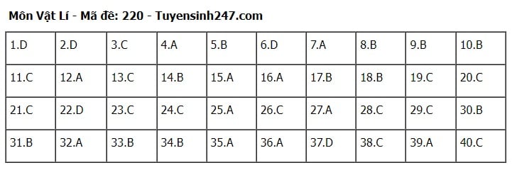 Giáo dục - Đáp án, đề thi môn Vật lí mã đề 220 kỳ thi THPT năm 2024 chuẩn nhất, chính xác nhất