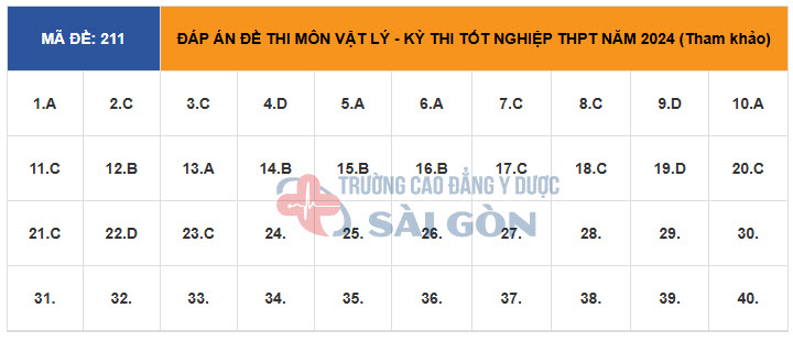 Giáo dục - Đáp án, đề thi môn Vật lí mã đề 211 kỳ thi THPT năm 2024 chuẩn nhất, chính xác nhất