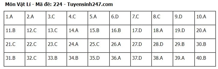 Giáo dục - Đáp án, đề thi môn Vật lí mã đề 224 kỳ thi THPT năm 2024 chuẩn nhất, chính xác nhất