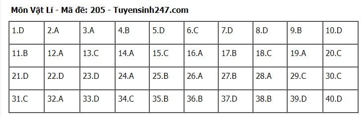 Giáo dục - Đáp án, đề thi môn Vật lí mã đề 205 kỳ thi THPT năm 2024 chuẩn nhất, chính xác nhất