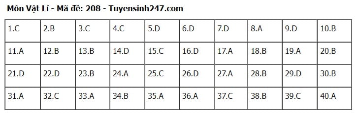 Giáo dục - Đáp án, đề thi môn Vật lí mã đề 208 kỳ thi THPT năm 2024 chuẩn nhất, chính xác nhất