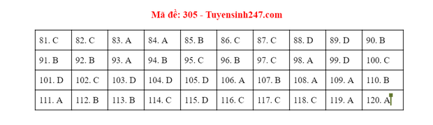 Giáo dục - Đáp án đề thi môn GDCD tốt nghiệp THPT 2020 chuẩn nhất mã đề 305 (Hình 5).