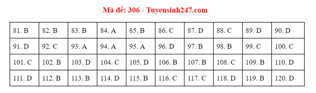 Giáo dục - Đáp án đề thi môn GDCD tốt nghiệp THPT 2020 chuẩn nhất mã đề 306