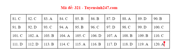 Giáo dục - Đáp án đề thi môn GDCD tốt nghiệp THPT 2020 chuẩn nhất mã đề 321