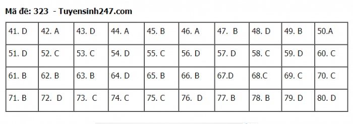 Giáo dục - Đáp án đề thi môn Địa lý tốt nghiệp THPT 2020 chuẩn nhất mã đề 323