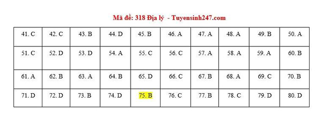 Giáo dục - Đáp án đề thi môn Địa lý tốt nghiệp THPT 2020 chuẩn nhất mã đề 318