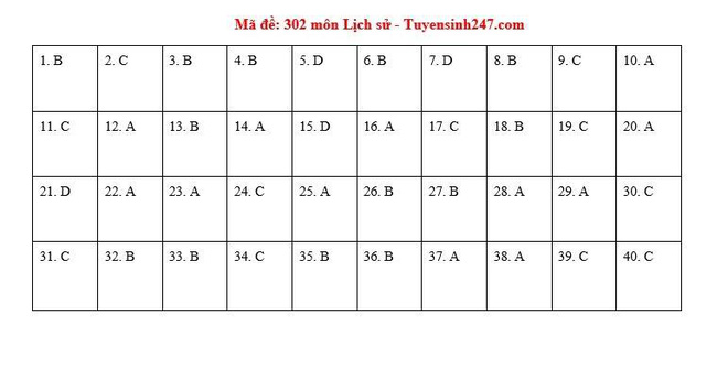 Giáo dục - Đáp án đề thi môn Lịch sử tốt nghiệp THPT 2020 chuẩn nhất mã đề 302