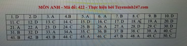 Giáo dục - Đáp án đề thi môn Ngoại Ngữ thi tốt nghiệp THPT 2021 mã đề 422