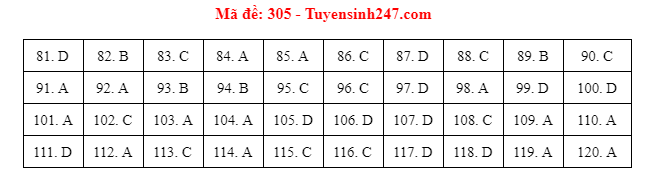 Giáo dục - Đáp án đề thi môn GDCD mã đề 305 kỳ thi THPT Quốc gia 2021 chuẩn nhất