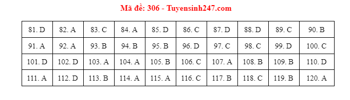 Giáo dục - Đáp án đề thi môn GDCD mã đề 306 kỳ thi THPT Quốc gia 2021 chuẩn nhất