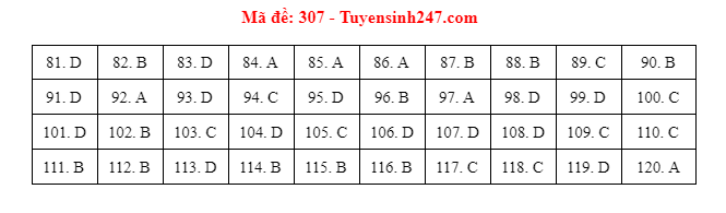 Giáo dục - Đáp án đề thi môn GDCD mã đề 307 kỳ thi THPT Quốc gia 2021 chuẩn nhất