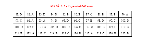 Giáo dục - Đáp án đề thi môn GDCD mã đề 312 kỳ thi THPT Quốc gia 2021 chuẩn nhất