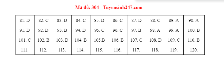 Giáo dục - Đáp án đề thi môn GDCD mã đề 304 kỳ thi THPT Quốc gia 2021 chuẩn nhất