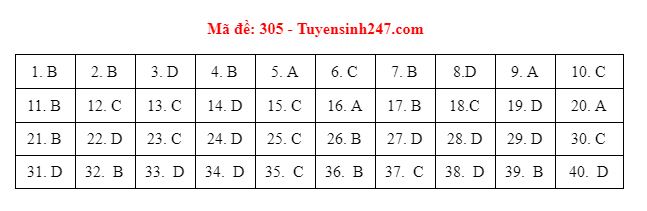 Xã hội - Đáp án đề thi môn Lịch sử thi THPT quốc gia 2021 mã đề 305