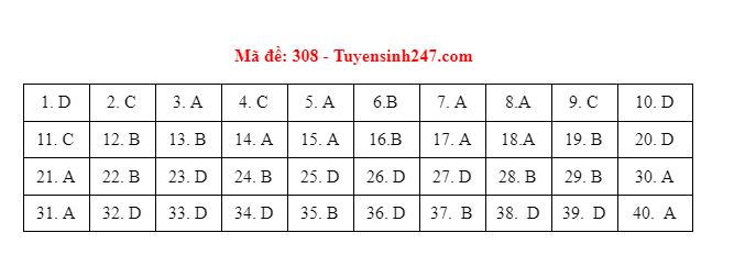 Xã hội - Đáp án đề thi môn Lịch sử thi THPT quốc gia 2021 mã đề 308