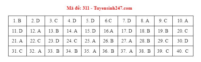 Xã hội - Đáp án đề thi môn Lịch sử thi THPT quốc gia 2021 mã đề 311