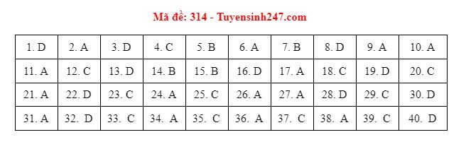 Xã hội - Đáp án đề thi môn Lịch sử thi THPT quốc gia 2021 mã đề 314