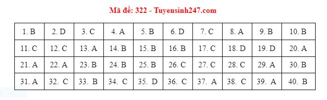 Xã hội - Đáp án đề thi môn Lịch sử thi THPT quốc gia 2021 mã đề 322