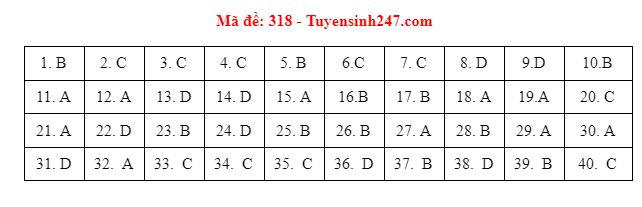 Xã hội - Đáp án đề thi môn Lịch sử thi THPT quốc gia 2021 mã đề 318