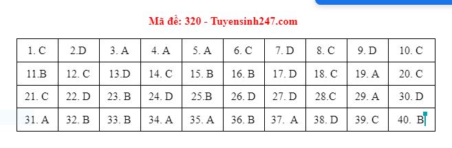 Xã hội - Đáp án đề thi môn Lịch sử thi THPT quốc gia 2021 mã đề 320