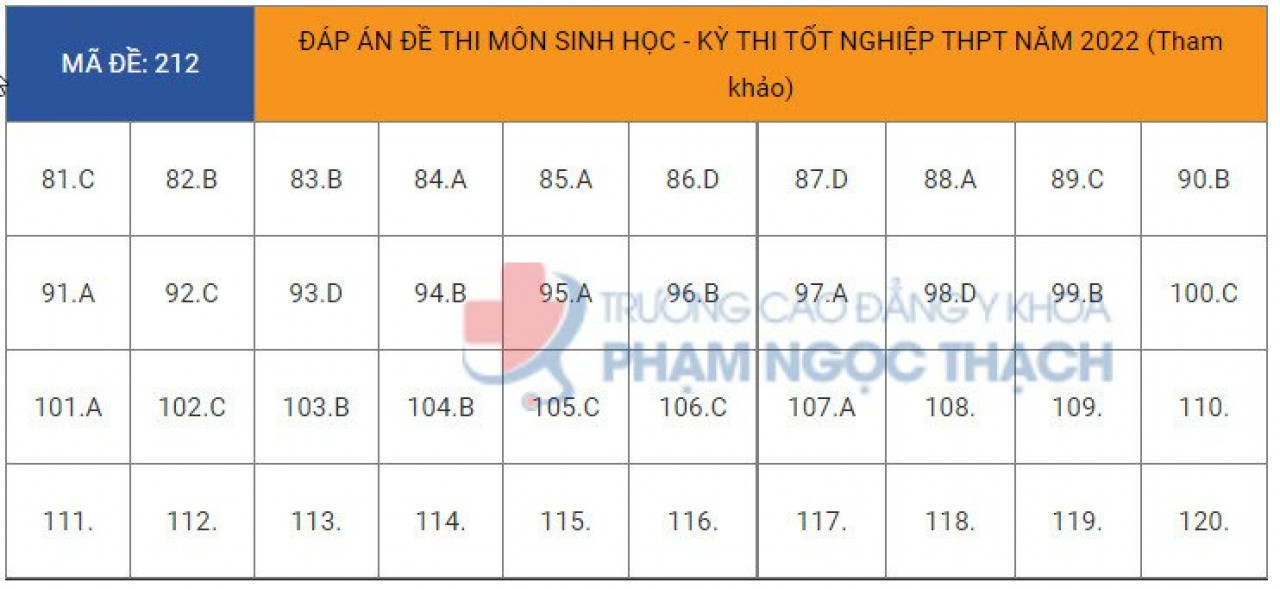 Giáo dục - Đáp án đề thi môn Sinh học kỳ thi tốt nghiệp THPT 2022 nhanh nhất mã đề 212