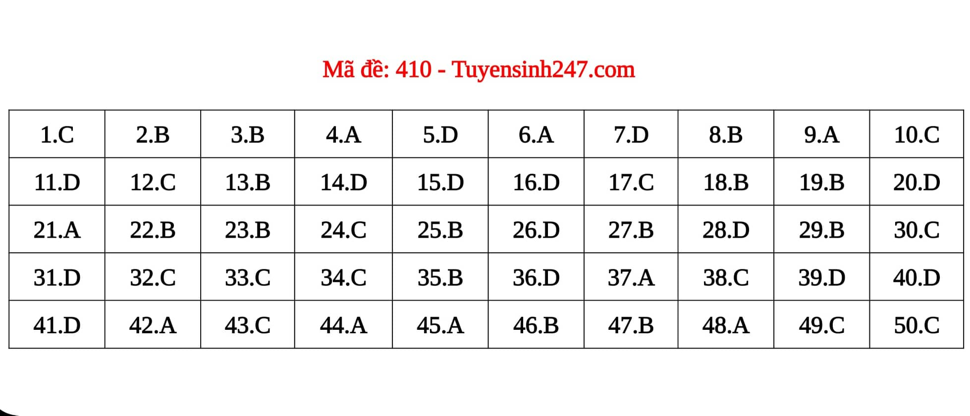 Giáo dục - Đáp án đề thi môn Ngoại Ngữ thi tốt nghiệp THPT 2022 mã đề 410