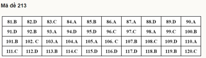 Giáo dục - Đáp án đề thi môn Sinh học kỳ thi tốt nghiệp THPT 2022 nhanh nhất mã đề 213