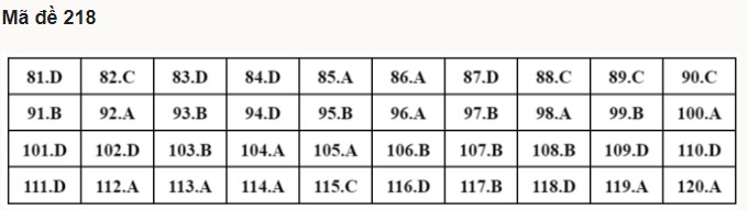 Giáo dục - Đáp án đề thi môn Sinh học kỳ thi tốt nghiệp THPT 2022 mã đề 218