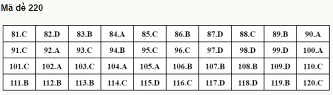 Giáo dục - Đáp án đề thi môn Sinh học kỳ thi tốt nghiệp THPT 2022 nhanh nhất mã đề 220