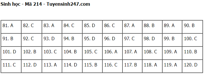 Giáo dục - Đáp án đề thi môn Sinh học kỳ thi tốt nghiệp THPT năm 2023 mã đề 214