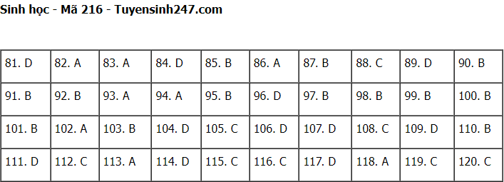 Giáo dục - Đáp án đề thi môn Sinh học kỳ thi tốt nghiệp THPT năm 2023 mã đề 216 (Hình 7).