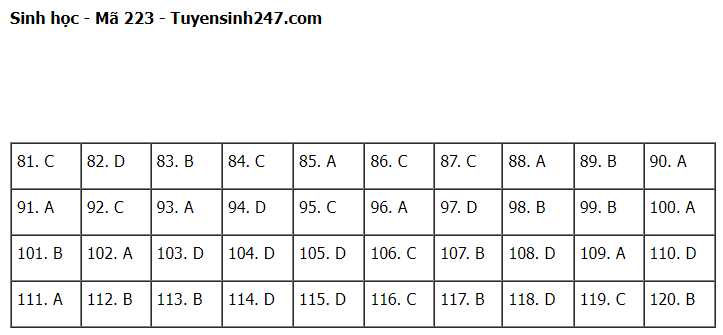 Giáo dục - Đáp án đề thi môn Sinh học kỳ thi tốt nghiệp THPT năm 2023 mã đề 223 (Hình 7).