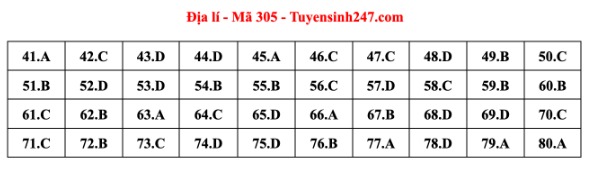 Giáo dục - Đáp án đề thi môn Địa lý mã đề 305 thi tốt nghiệp THPT 2023