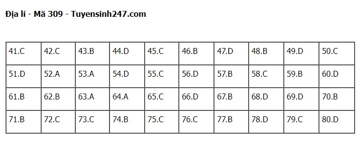 Giáo dục - Đáp án đề thi môn Địa lý mã đề 309 thi tốt nghiệp THPT 2023